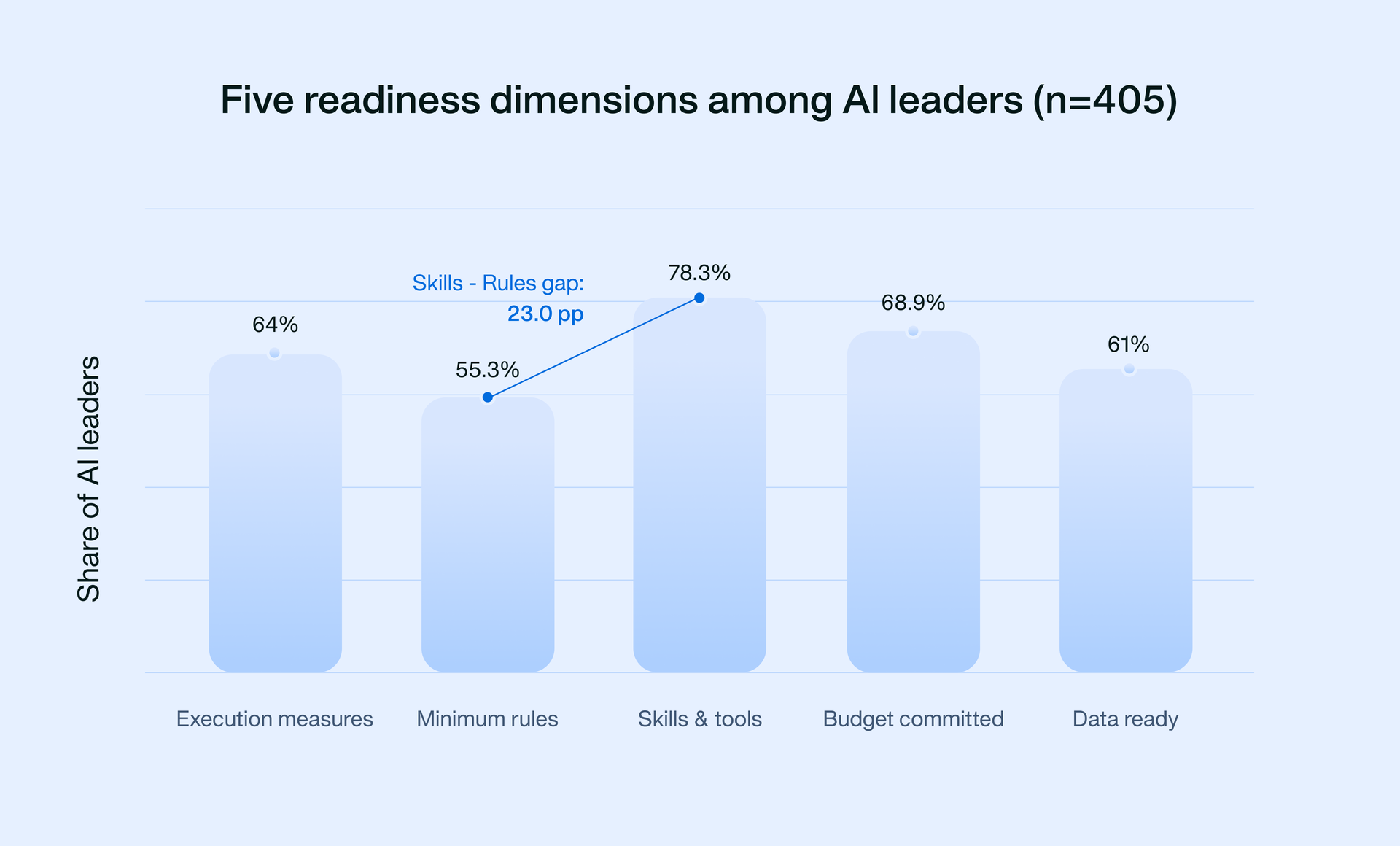 Figure showing the percentage of companies considering themselves as AI mature 